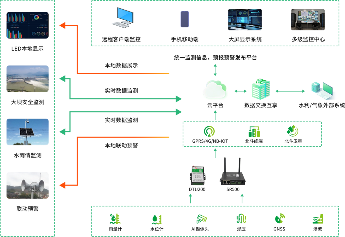 水利安全监测系统解决方案应用拓扑图